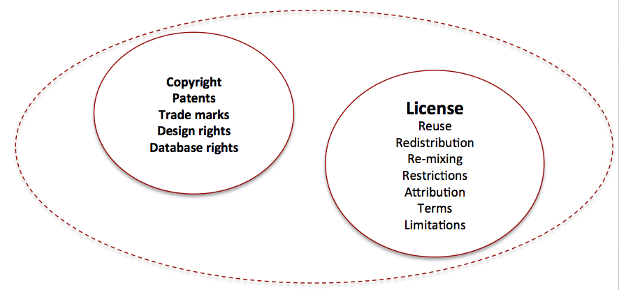 Law and IPR Venn Diagram